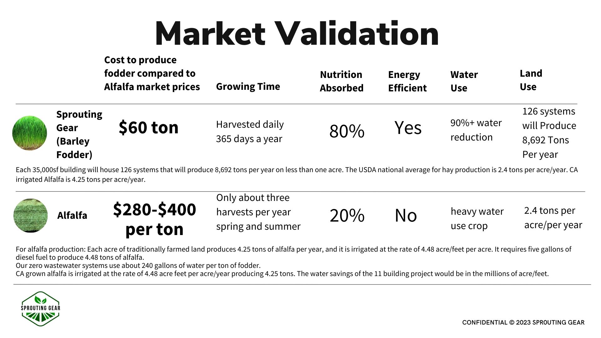 Sprouting Gear market validations