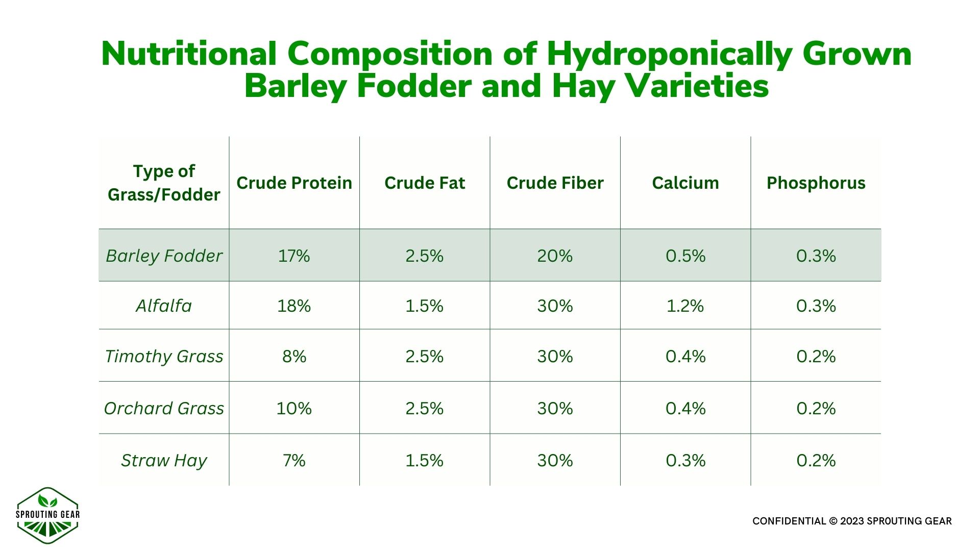 Nutritional Composition of Hydroponically Grown Barley Fodder and Hay Varieties