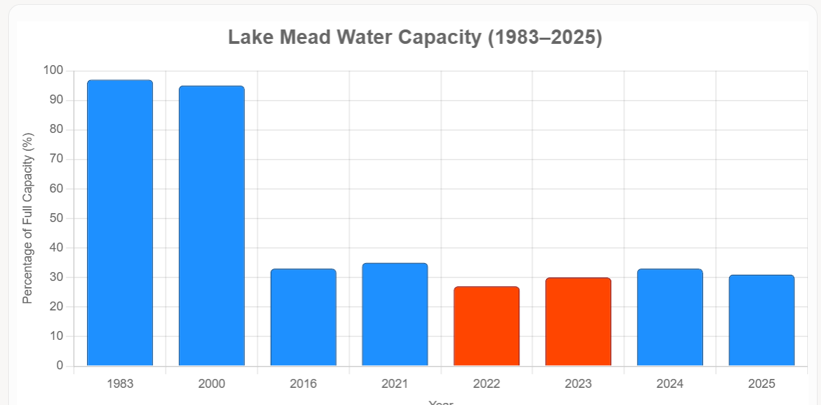 Lake Mead’s water levels chart